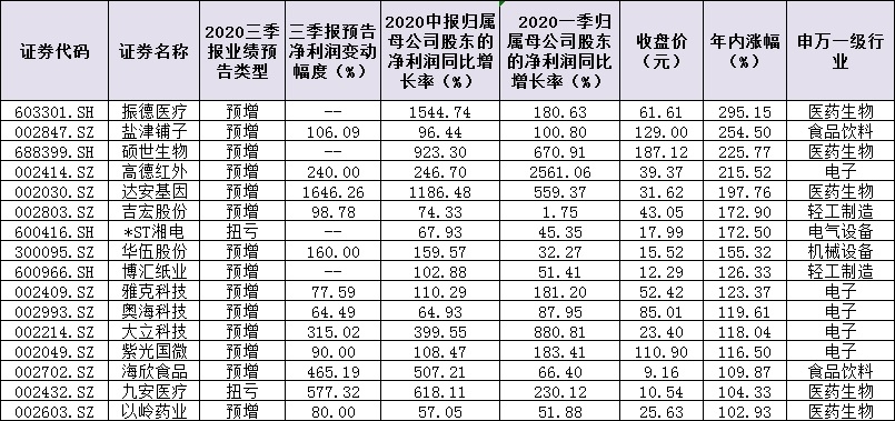 117只“三连增”股扎堆三行业 超七成个股跑赢大盘 潜力牛股成长姿势看这里!