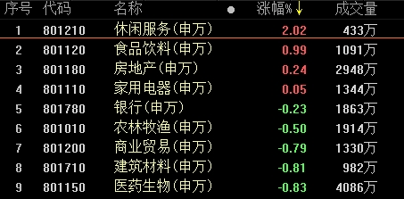 复盘27涨停股:休闲服务领涨两市 阳光城2连板
