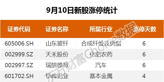 复盘27涨停股:休闲服务领涨两市 阳光城2连板