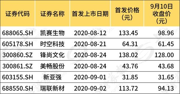 炒新翻车!新股上市第三天跌停 网友直呼“坑爹”