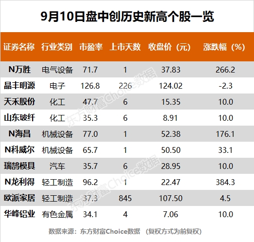 创业板低价股掀跌停潮 欧派家居、华峰铝业等10股创历史新高