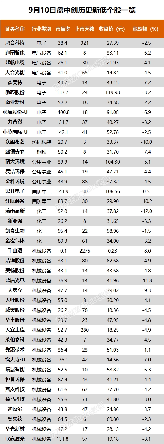 创业板低价股掀跌停潮 欧派家居、华峰铝业等10股创历史新高