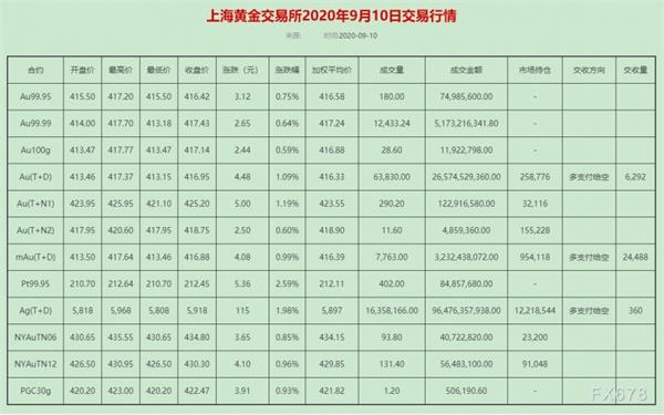 黄金T+D创一周新高!美国就业市场乱象丛生 欧银或为新宽松造势