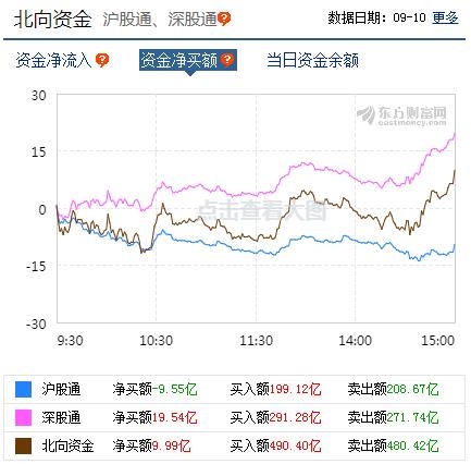 A股资金面日报:游资出逃低价妖股!深股通逆市扫货 数据揭秘后市怎么走