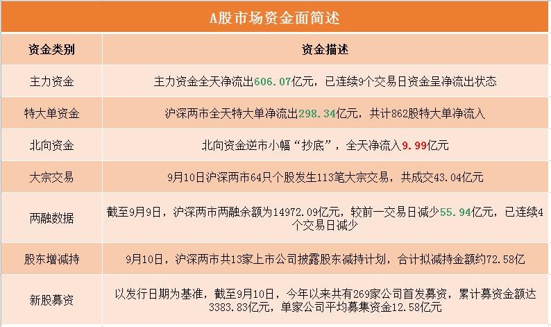 A股资金面日报:游资出逃低价妖股!深股通逆市扫货 数据揭秘后市怎么走