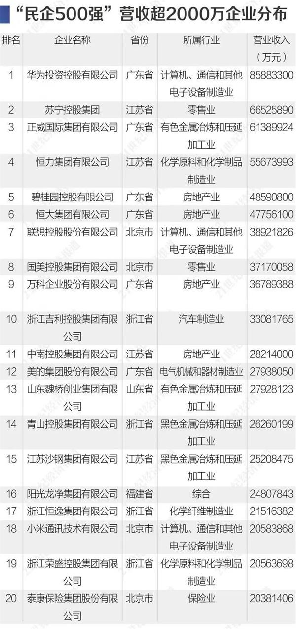 华为又第一了!9张图看透最新中国民企500强:这个行业猛增6家(附榜单)