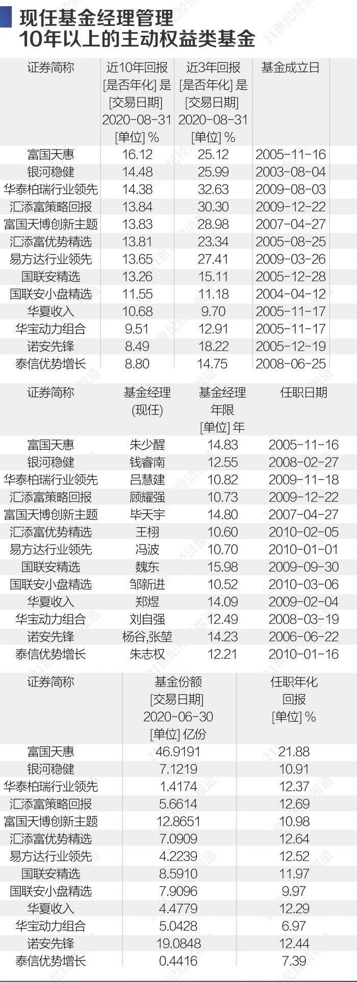 10年长跑基金业绩榜单:7000只公募谁是“王牌”?