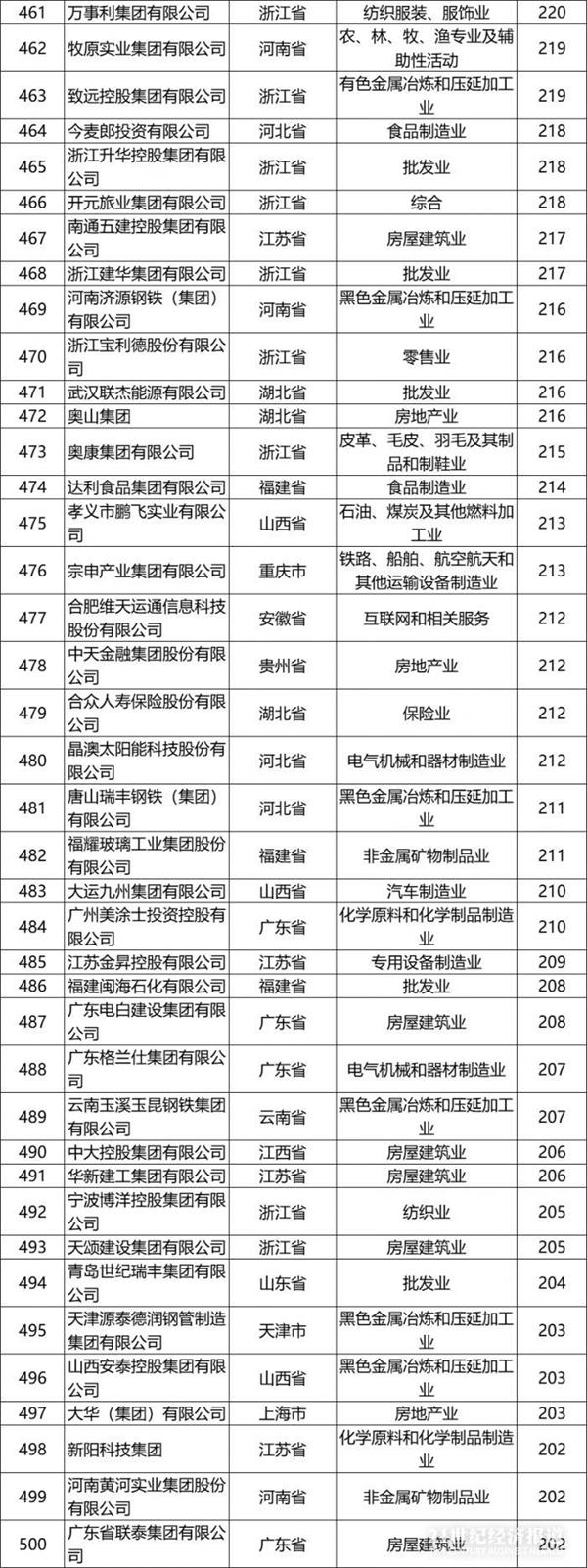 华为又第一了!9张图看透最新中国民企500强:这个行业猛增6家(附榜单)