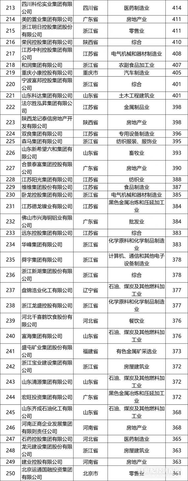 华为又第一了!9张图看透最新中国民企500强:这个行业猛增6家(附榜单)