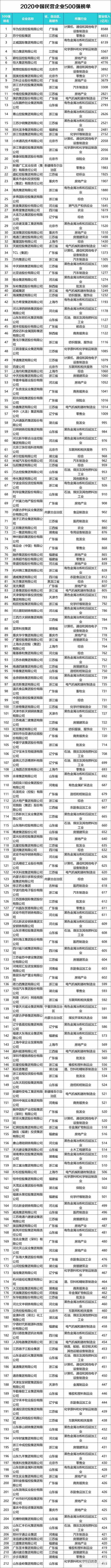 华为又第一了!9张图看透最新中国民企500强:这个行业猛增6家(附榜单)
