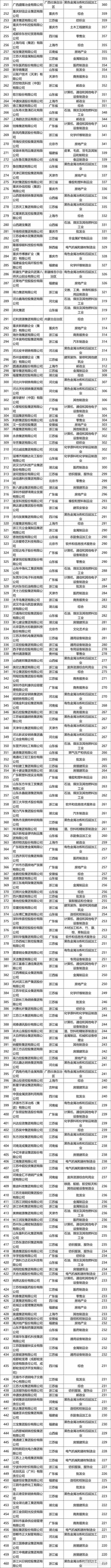 华为又第一了!9张图看透最新中国民企500强:这个行业猛增6家(附榜单)