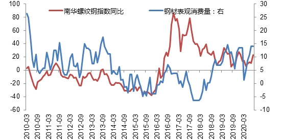 螺紋鋼價格去哪兒?—看黑金行業景氣度與房地產庫存週期