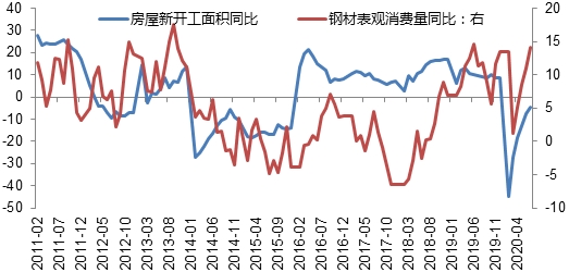 螺紋鋼價格去哪兒?—看黑金行業景氣度與房地產庫存週期