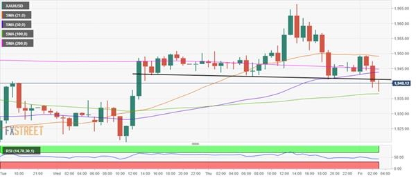 技术面信号:黄金买入势头消退、空头恐瞄准1920下方?两张图暗示接下来怎么走