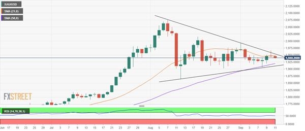 技术面信号:黄金买入势头消退、空头恐瞄准1920下方?两张图暗示接下来怎么走