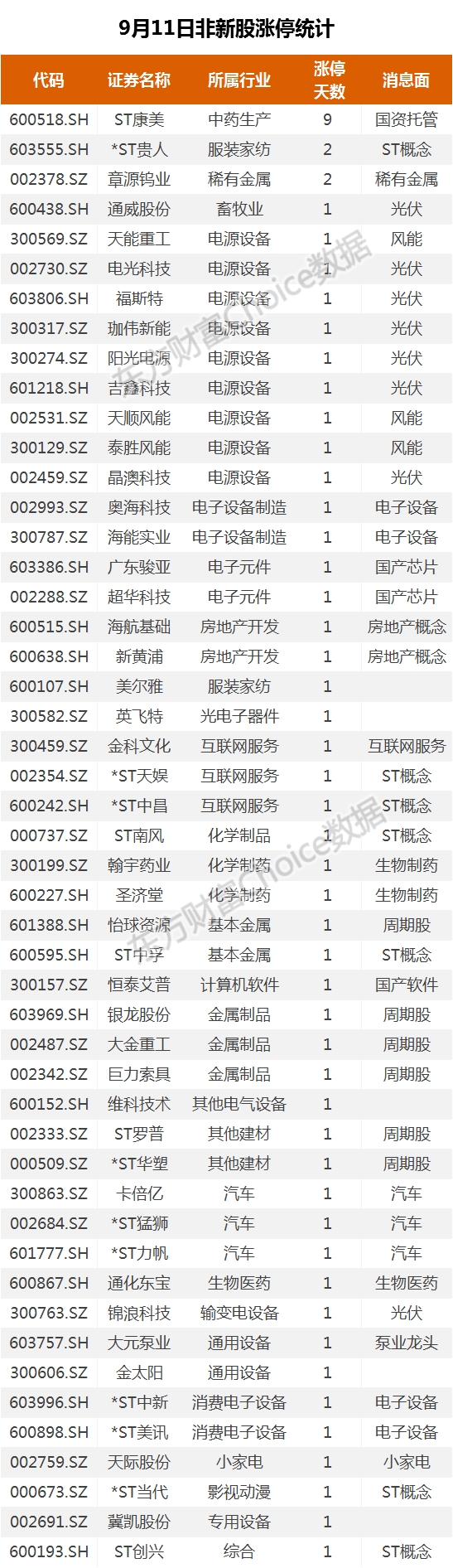 复盘54涨停股:光伏风能掀涨停潮 章源钨业2连板