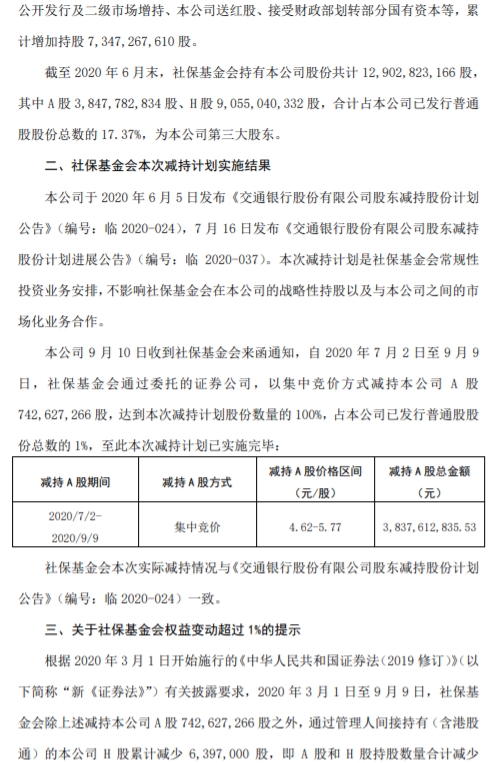 交通银行:社保基金会累计减持1%股份 完成减持计划