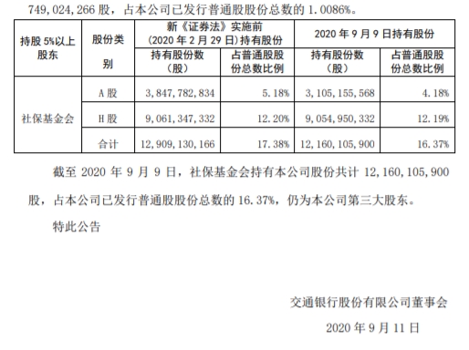 交通银行:社保基金会累计减持1%股份 完成减持计划
