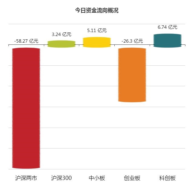 A股资金面日报:三个月来首次!日成交不足7000亿 北向资金抄底创业板