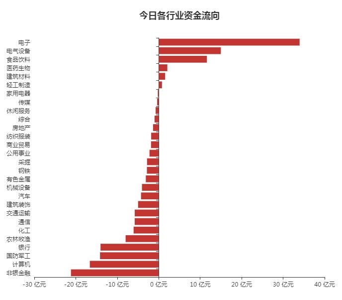A股资金面日报:三个月来首次!日成交不足7000亿 北向资金抄底创业板