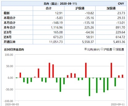 A股资金面日报:三个月来首次!日成交不足7000亿 北向资金抄底创业板