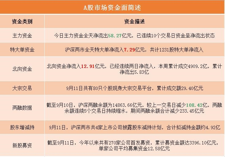 A股资金面日报:三个月来首次!日成交不足7000亿 北向资金抄底创业板
