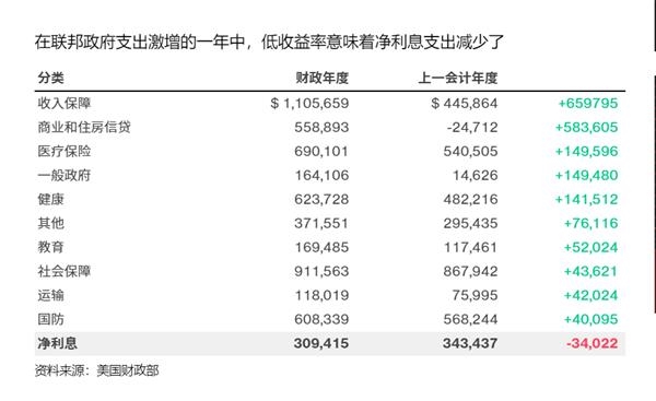 美国债务占尽美联储的政策红利 负债飙升利息却少了