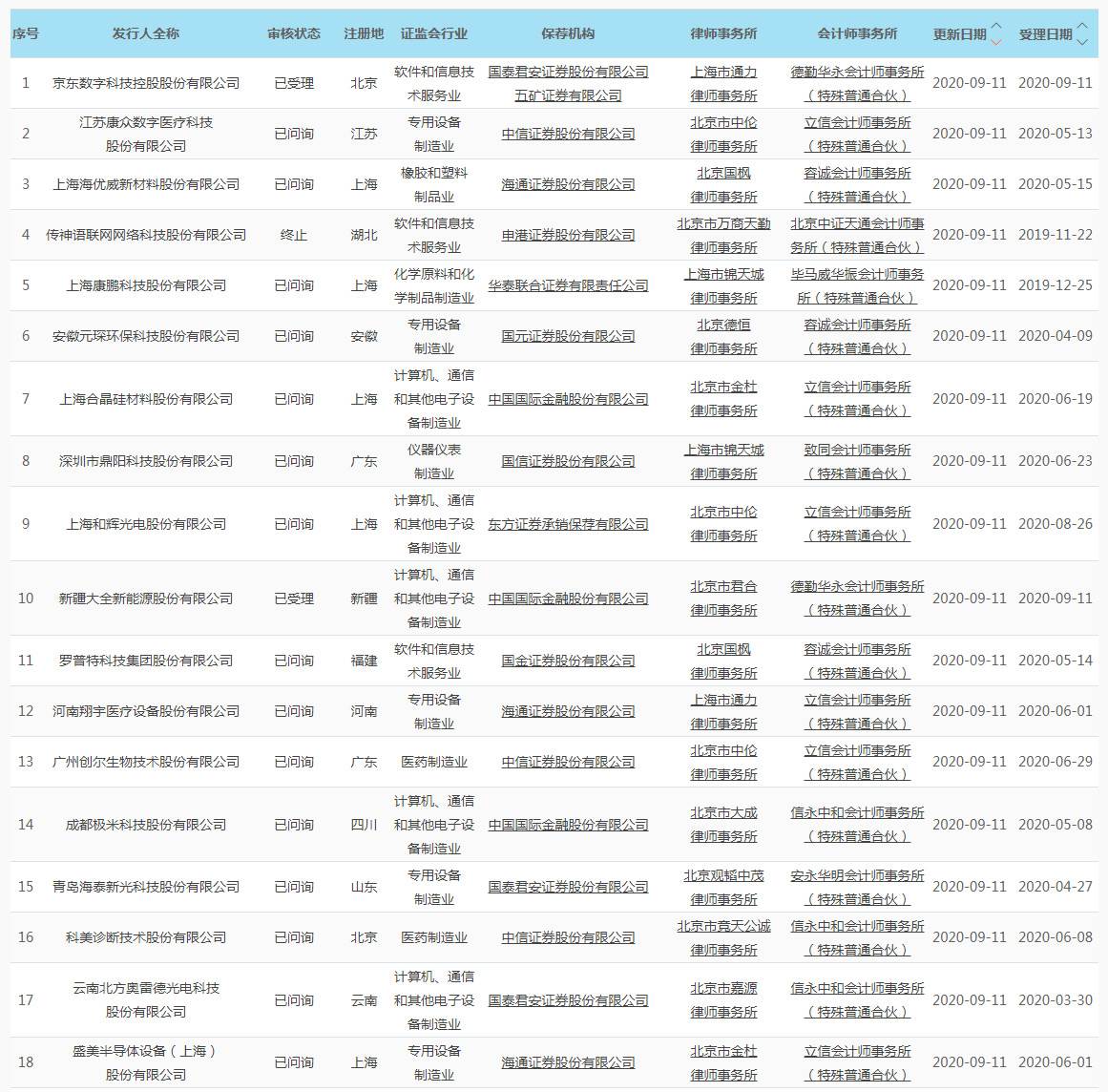 科创板日报:科创50指数收涨2.52% 首批四只科创板50ETF今日获批
