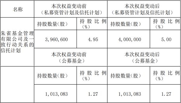 科创板首例!朱雀基金和平安信托联手举牌了 看上了啥?