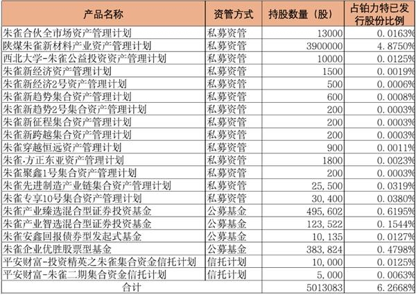 科创板首例!朱雀基金和平安信托联手举牌了 看上了啥?