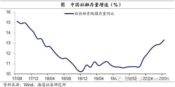 海通宏观:社融明显回升 本轮经济复苏有望持续到21年上半年