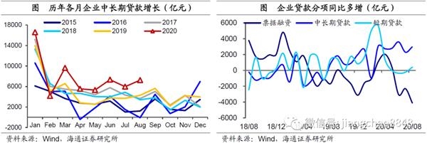 海通宏观:社融明显回升 本轮经济复苏有望持续到21年上半年