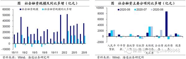 海通宏观:社融明显回升 本轮经济复苏有望持续到21年上半年