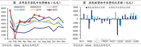 海通宏观:社融明显回升 本轮经济复苏有望持续到21年上半年