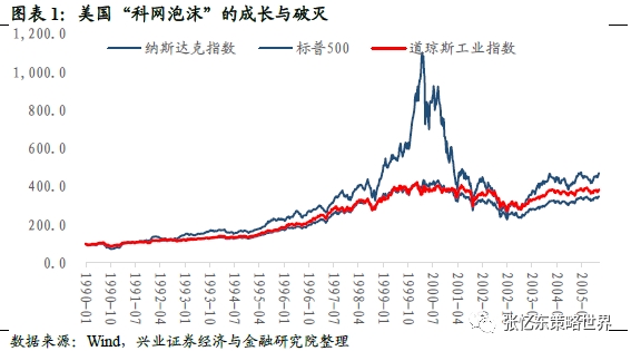 兴业证券张忆东：美股2000年科网牛市如何走向泡沫破灭