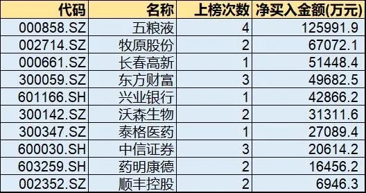 越跌越买 北向资金、融资客本周扫货这些创业板股!下周如何走?