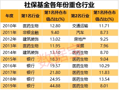 10年净赚1万亿!两只医药白马持仓超11年 社保压箱底股名单来了