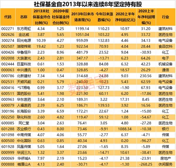 10年净赚1万亿!两只医药白马持仓超11年 社保压箱底股名单来了