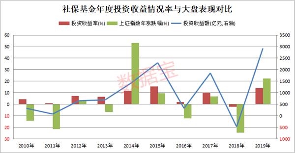 10年净赚1万亿!两只医药白马持仓超11年 社保压箱底股名单来了