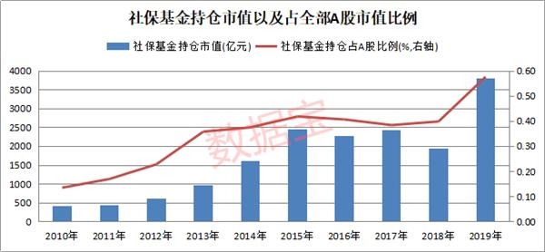 10年净赚1万亿!两只医药白马持仓超11年 社保压箱底股名单来了