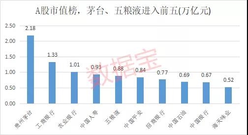 白酒股总市值超地产+煤炭+钢铁+美的格力 背后推手是他们?