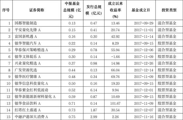 清盘“大考”来了！近6成权益发起式基金规模未达标