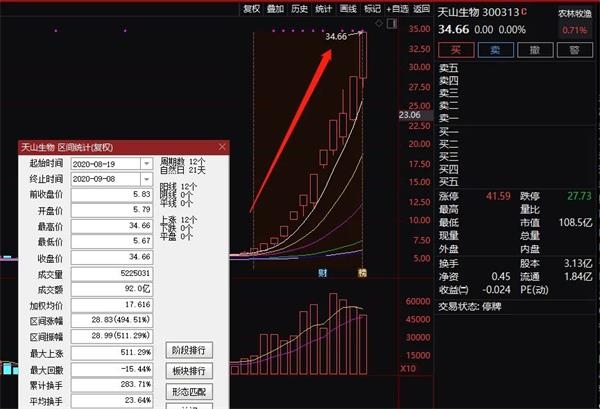 12日飙升500%!“大妖股”天山生物疯狂背后神秘私募精准潜伏