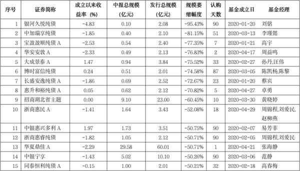 《续集》来了!近一半的公开次新债务基础已经缩小,一些债务基础或“闪电”清算