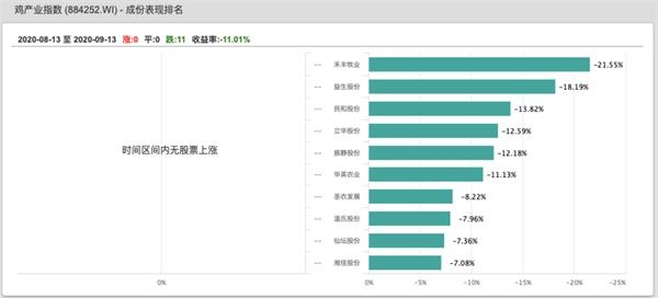 鸡肉价格大幅下跌,鸡肉价格几乎减半!所以也是猪肉?