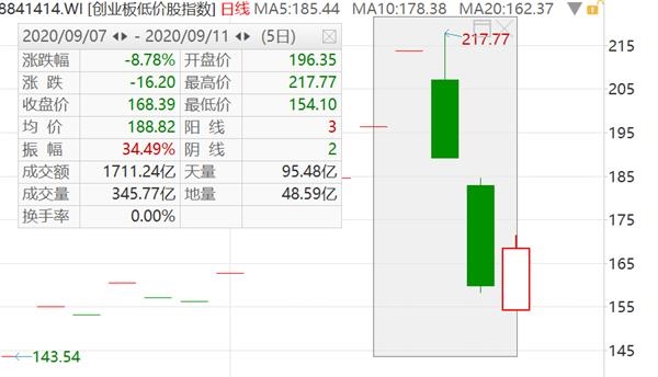 A股周一见：解禁市值降60%！A股能否缓口气？