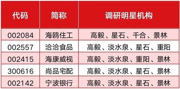 高毅、千合、景林、重阳、星石、淡水泉6大百亿明星私募调研频次加快 三季度重点持仓或与被调研股共振