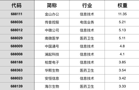 首批科创50ETF来了！增量资金已在路上 哪些个股最受益？