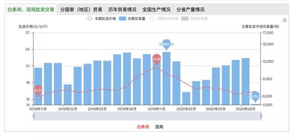 鸡肉价格在下降!相关上市公司的股价也不香