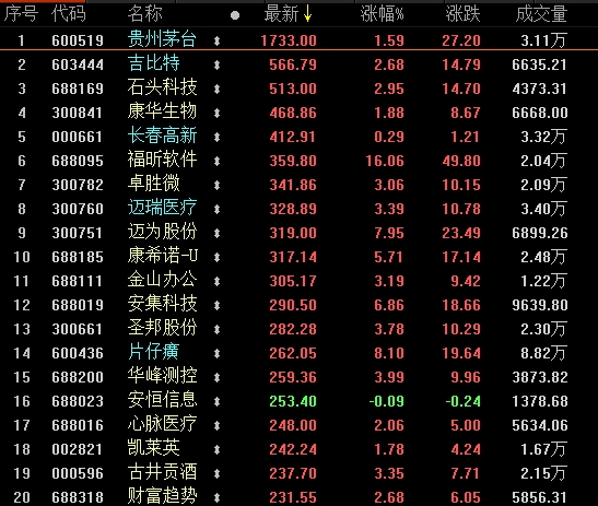 千亿抱团龙头差点涨停!结构牛回来了?